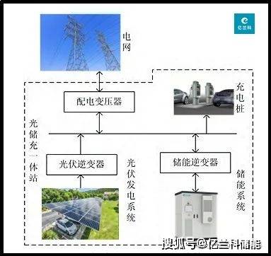 即发什么是光储充一体？凯发K8天生赢家一触